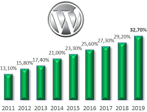 how to create a website yourself using wordpress step by step guide