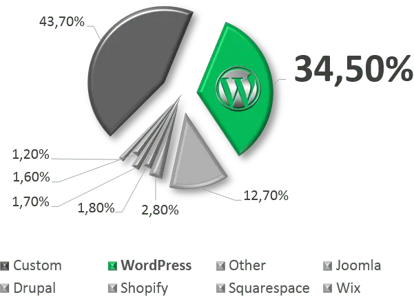 how to create a website yourself using wordpress step by step guide
