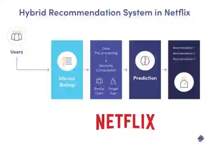 “Netflix streaming platform with original content, gaming, and AI recommendation systems”