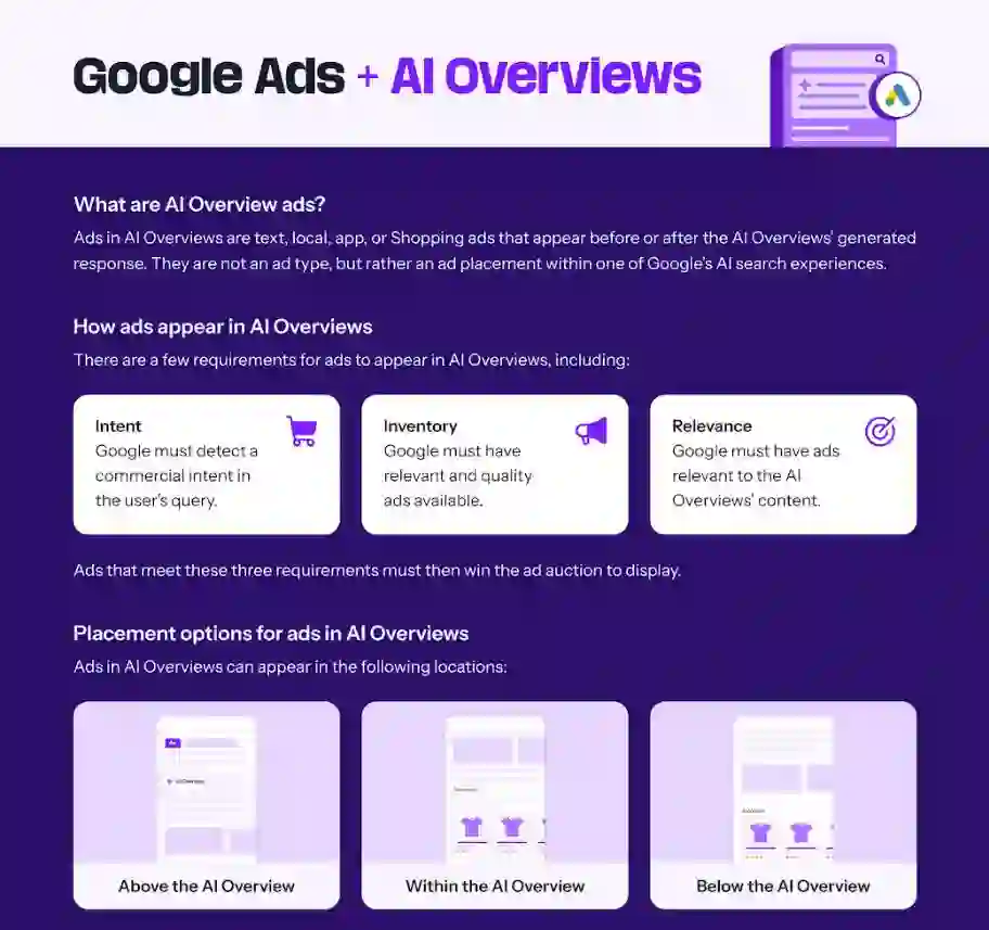 Google AI Overviews ads displayed in search results with AI-generated answers and sponsored content integration