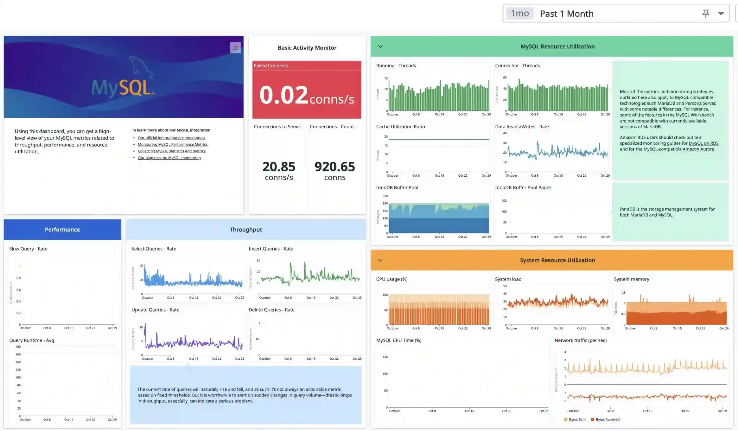 “MySQL database optimization and performance improvement dashboard”