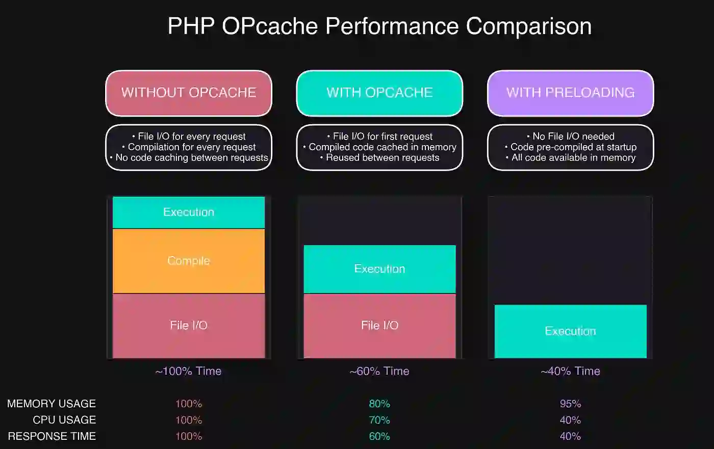 “PHP OPcache improving WordPress website speed and server performance”