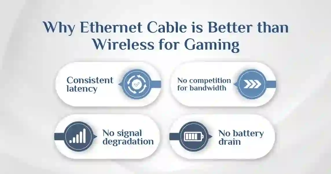 Xbox connected to internet via Ethernet cable and Wi-Fi showing network setup for online gaming