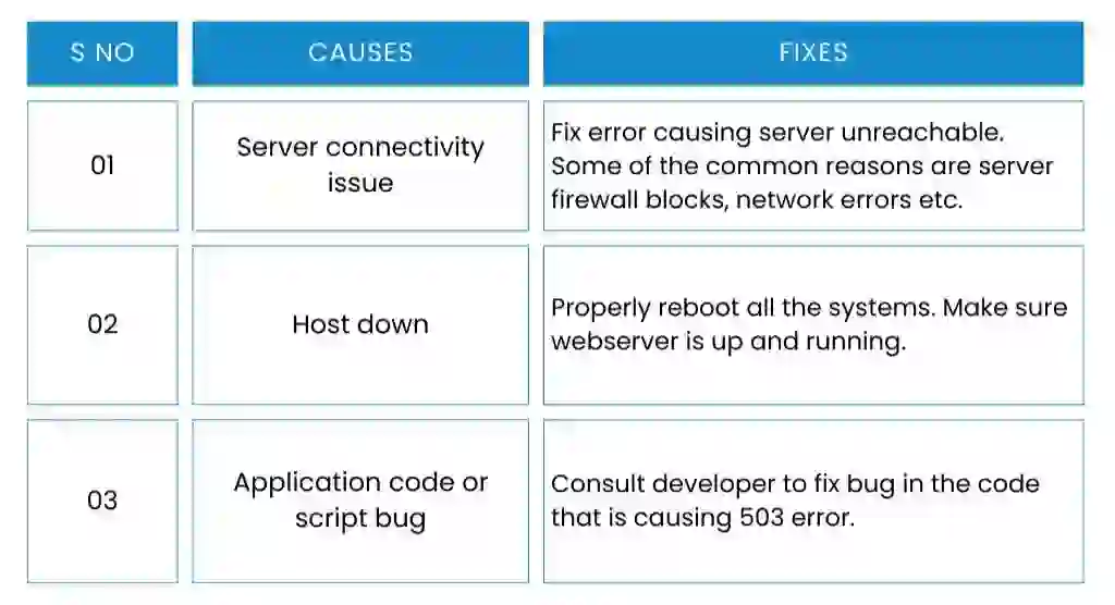 “503 Service Unavailable error on a web hosting server”
