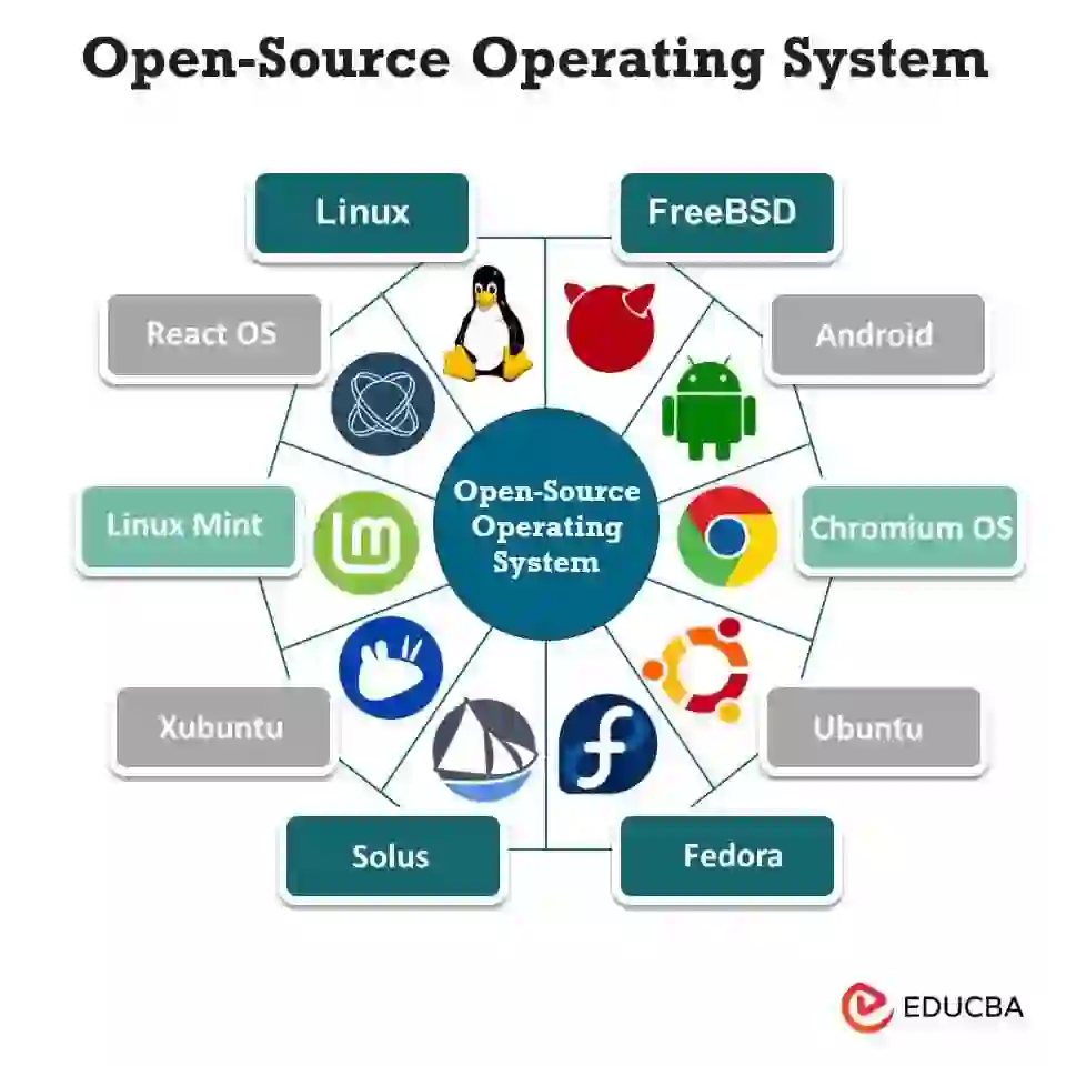 “Open-source operating systems like Linux and Ubuntu powering modern technology”