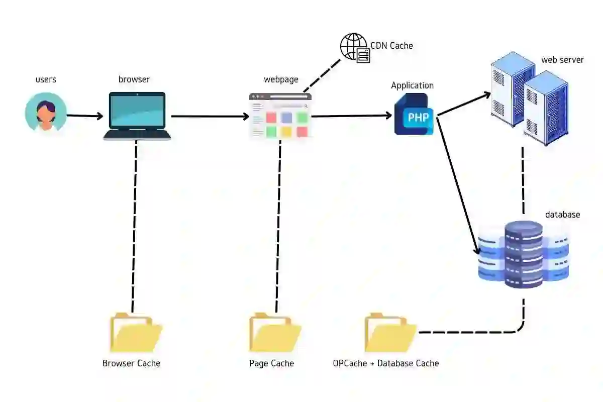 “PHP OPcache improving WordPress website speed and server performance”