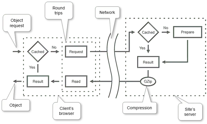 “WordPress cache plugins improving website speed and Google PageSpeed scores”