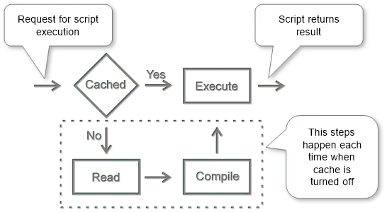 “PHP OPcache improving WordPress website speed and server performance”