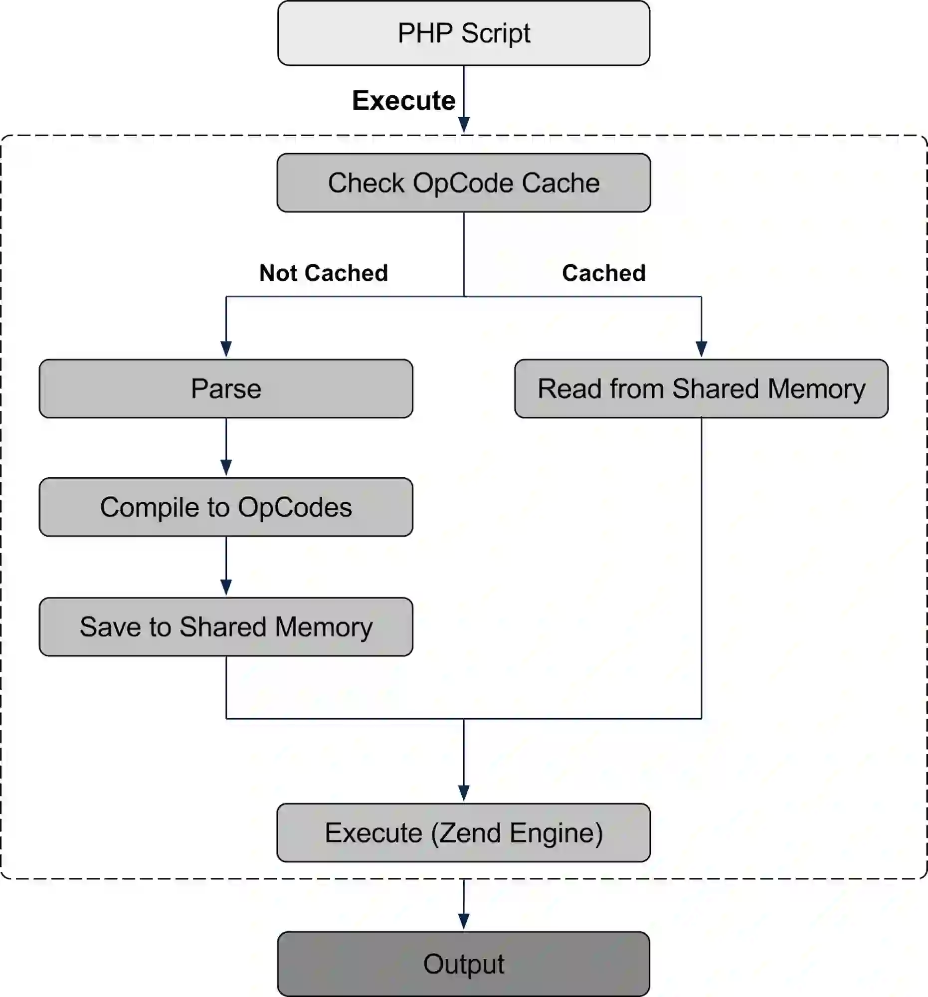 “PHP OPcache improving WordPress website speed and server performance”