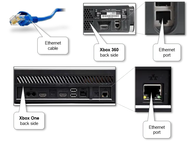 Xbox connected to internet via Ethernet cable and Wi-Fi showing network setup for online gaming