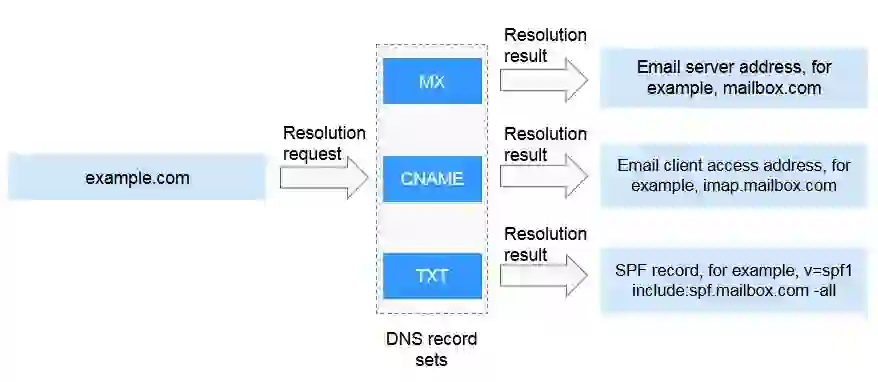 “Self-hosted email server setup with DNS and SMTP configuration”