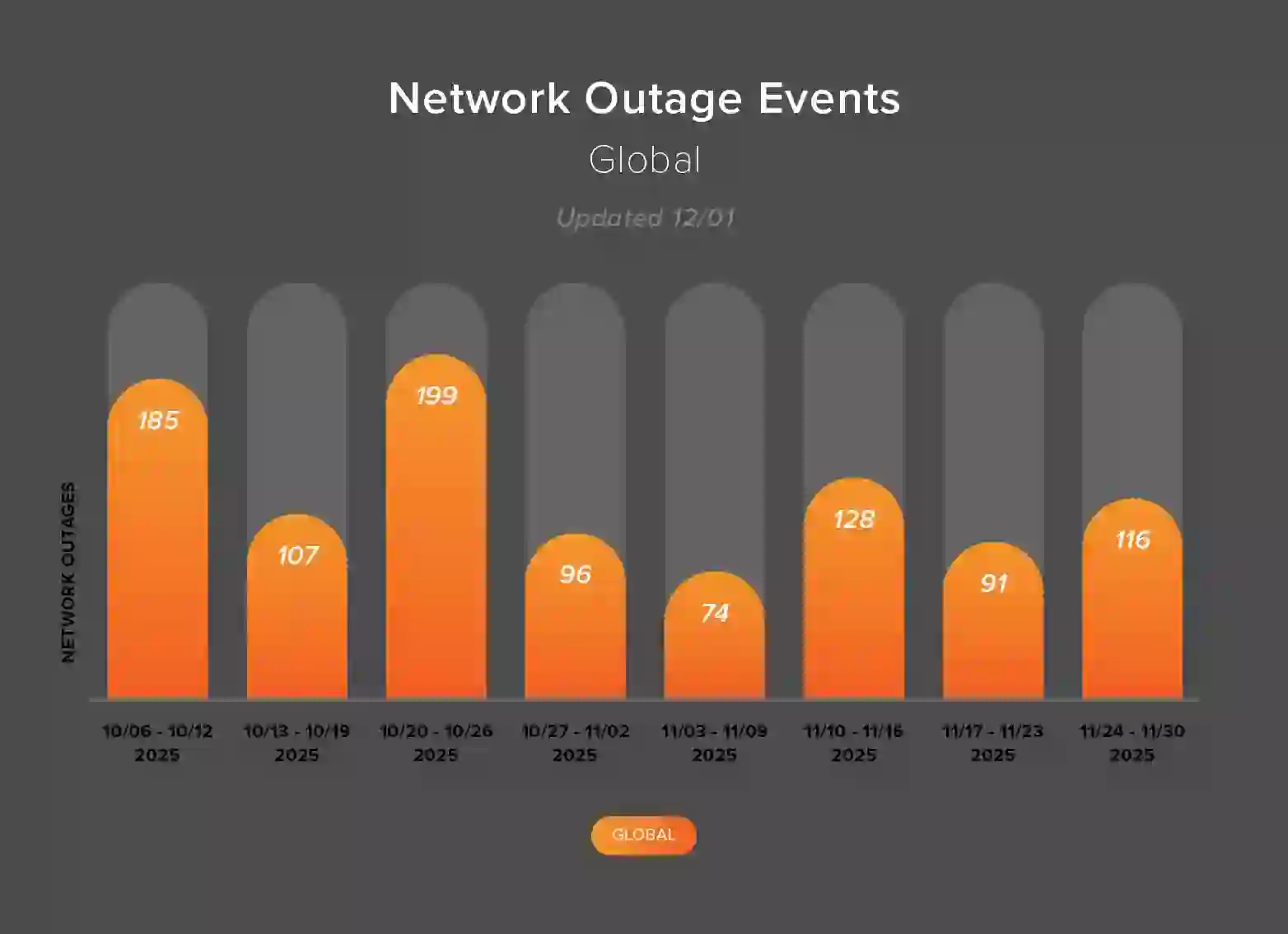 “Cloudflare global network infrastructure and internet outage visualization”