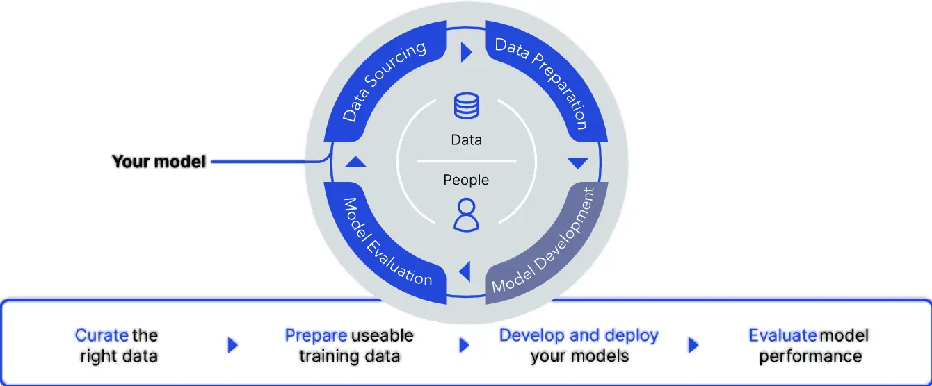 Appen platform used for AI data collection and annotation