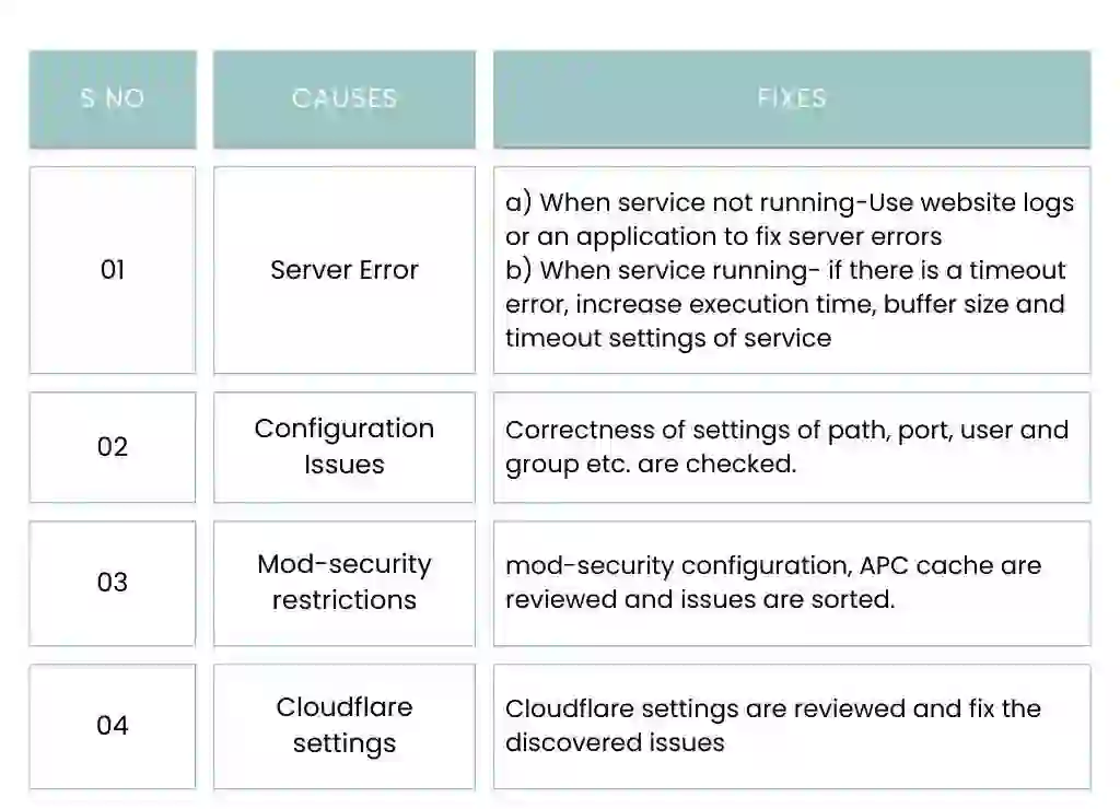 “How to Fix 500 Internal Server Error”